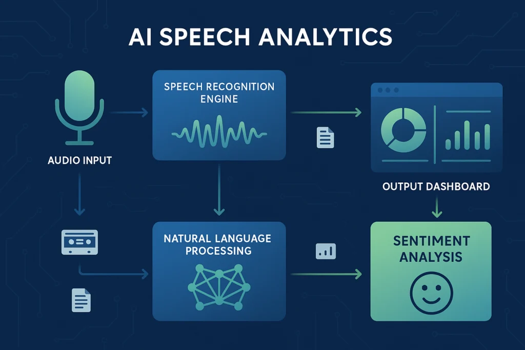 Technical infographic of the core components of AI speech analytics