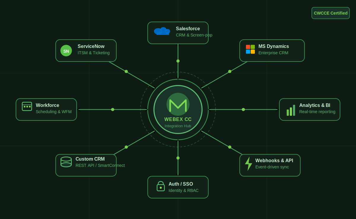 Webex Contact Center Integration Services