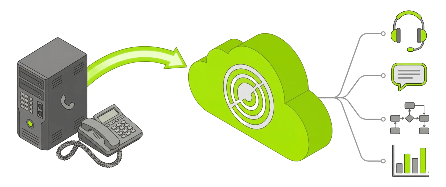 Webex Contact Center Migration Services