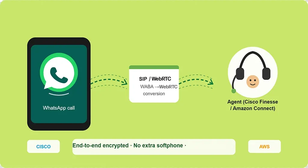 WhatsApp Voice Calling for Contact Centers | Cisco & Amazon Connect