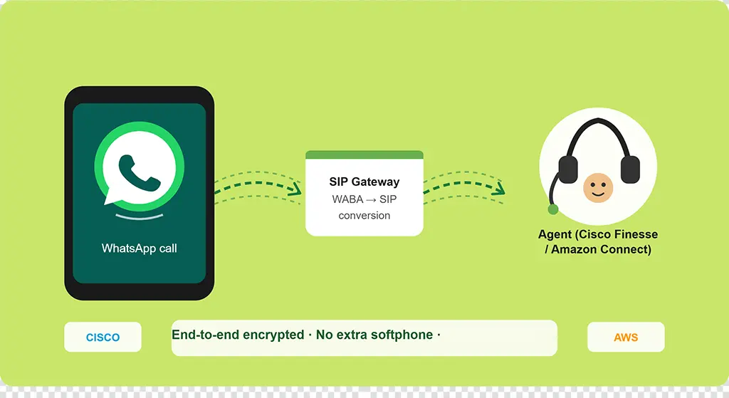 WhatsApp Voice Calling for Contact Centers | Cisco & Amazon Connect