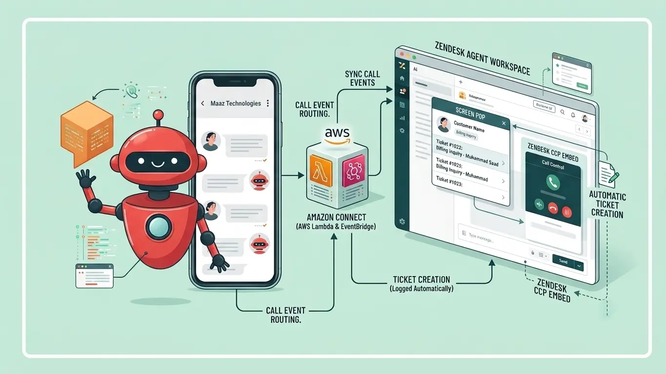 Zendesk Amazon Connect CTI Integration Services | Maaz Technologies