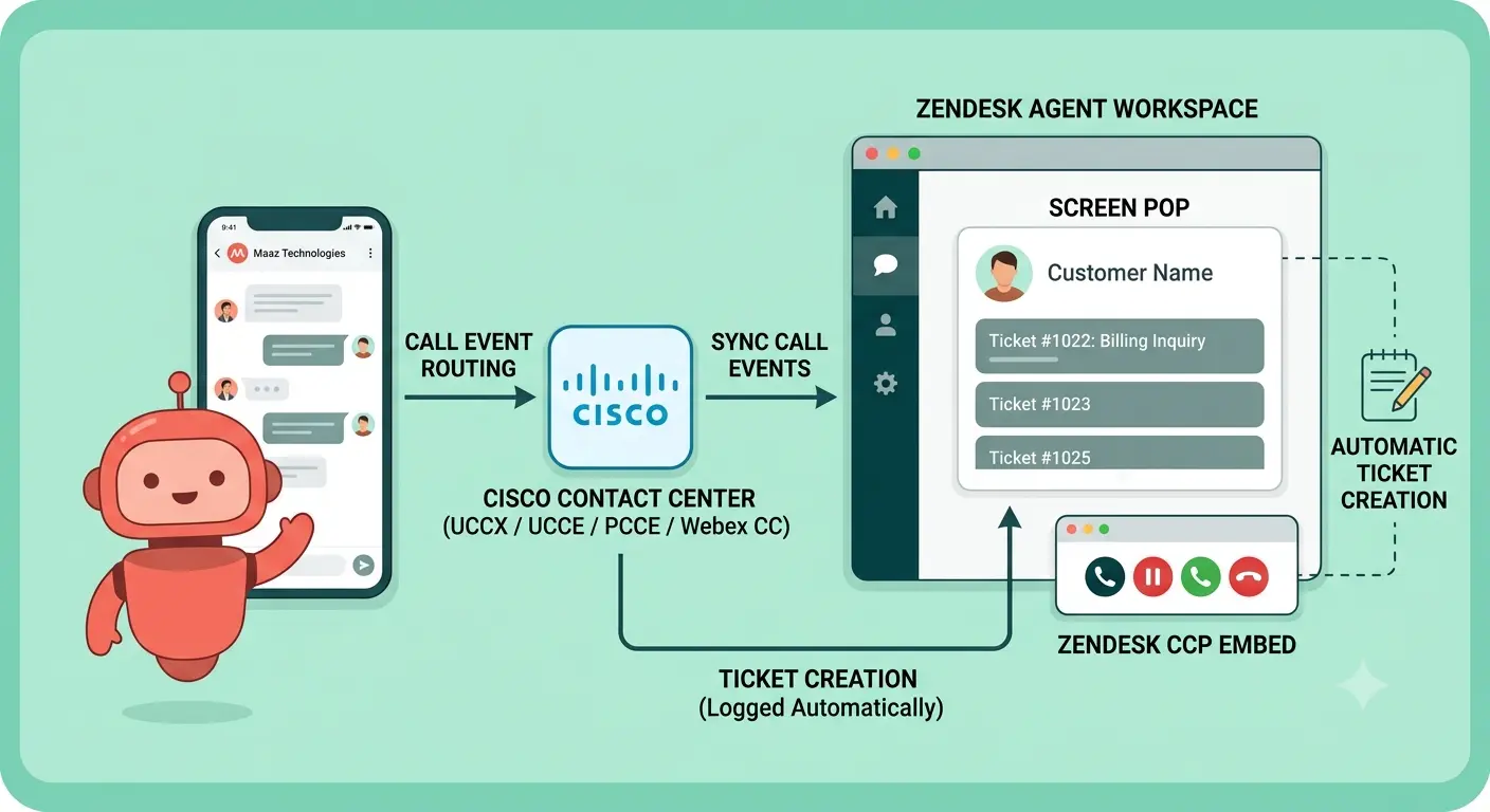 Zendesk Cisco Integration Services