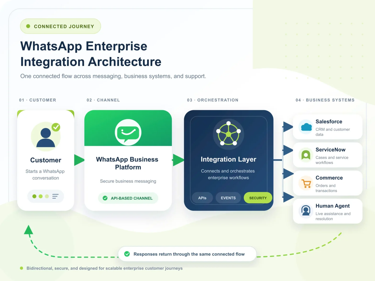 WhatsApp Business API Integration Services | Maaz Technologies