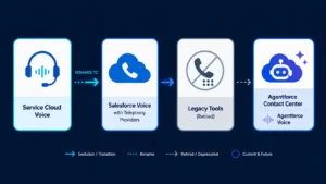 Infographic comparing Salesforce's voice and contact center product lineup, including Service Cloud Voice, Salesforce Voice, and Agentforce Contact Center.