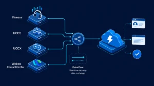 SmartConnect architecture diagram showing server-to-server sync between Cisco Finesse, UCCE, UCCX, Webex Contact Center and Salesforce Lightning