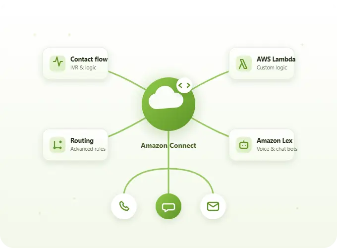 Custom Amazon Connect Development Services