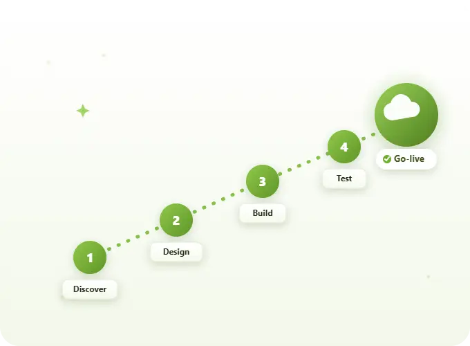 Amazon Connect Deployment Process & Methodology