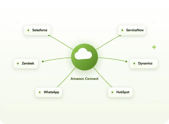 Amazon Connect Integration Services | Maaz Technologies