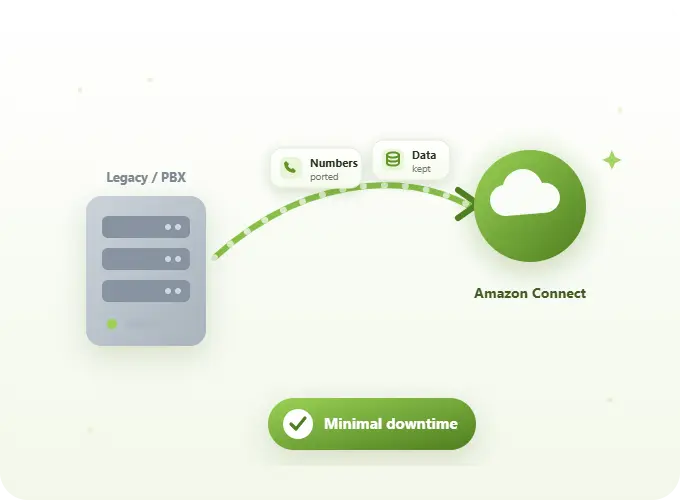 Amazon Connect Migration Services for Contact Centers